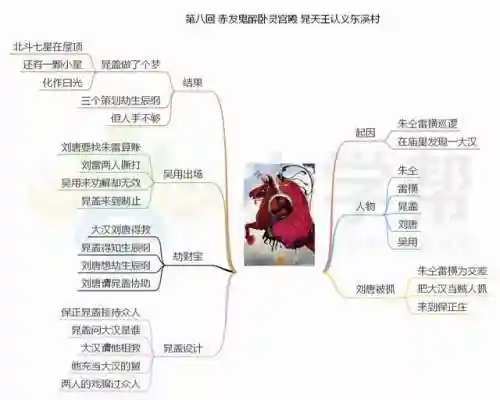 水浒传思维导图(水浒传梗概1到100回)插图8
