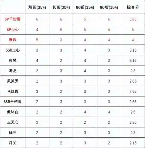 魂师对决大雪最强阵容搭配(魂师对决平民用啥阵容)插图15