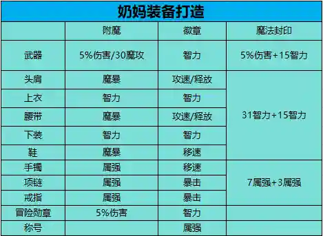 奶妈单人怎么搭配阵容好(奶妈自定义搭配方案)插图8
