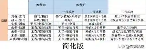平明玩家开荒阵容搭配图(s2开荒最舒服的阵容)插图8