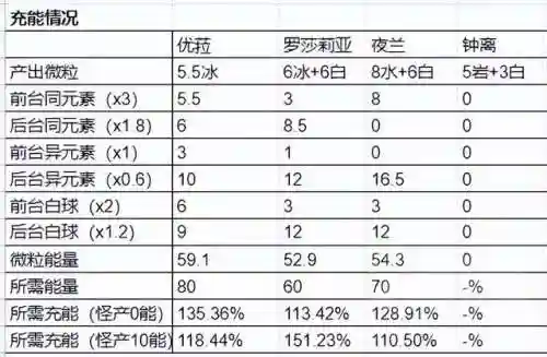 夜兰阵容搭配零氪攻略(夜兰主c平民四星配队)插图4