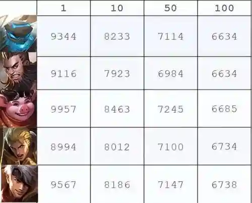 前期王者阵容搭配排行图(王者荣耀新版本下棋最强阵容)插图1
