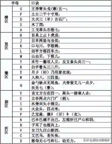 五笔输入法怎么打字(电脑五笔怎么学最快)插图1