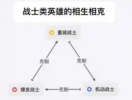王者阵容搭配有什么区别(王者荣耀自走棋哪个阵容强)