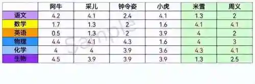 全民学霸理科阵容搭配(全民学霸重点培养4人)插图2 全民学霸理科阵容搭配(全民学霸重点培养4人)插图2