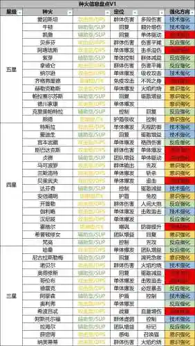 星火之歌零氪阵容搭配攻略(闪烁之光最强平民0氪阵容)插图7
