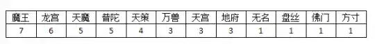 神武狮驼搭配什么阵容好点(神武3最强69狮驼)插图3