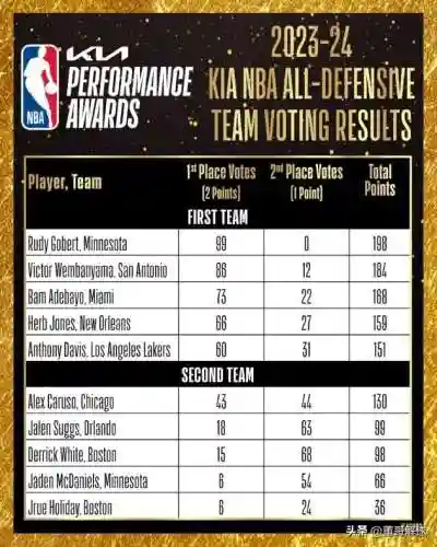 最强防守首发阵容搭配最新(nba2021赛季最佳防守阵容)插图2 最强防守首发阵容搭配最新(nba2021赛季最佳防守阵容)插图2