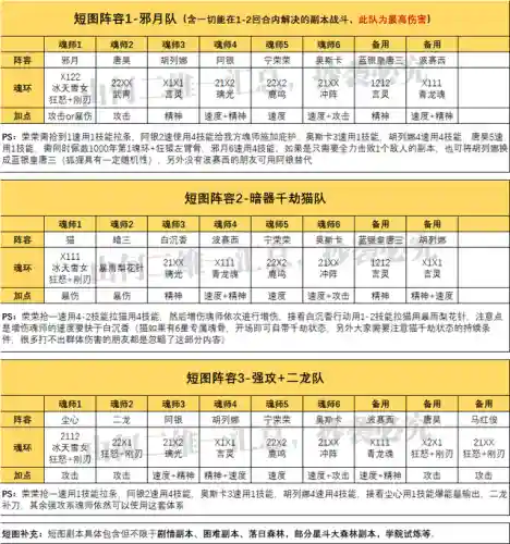 小白打图阵容搭配图表大全(咸鱼之王最佳推图阵容)插图2