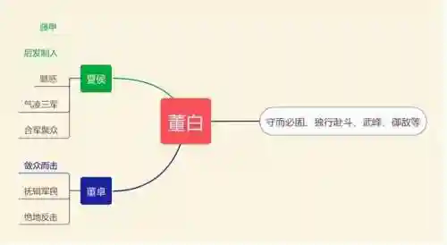董白董卓最强阵容搭配(s5董白开荒最稳的一套阵容)插图5