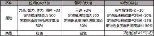 dnf决斗场装备(决斗场装备有什么用)插图4