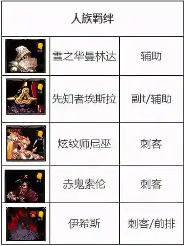 阿拉德人族阵容搭配攻略(阿拉德之怒后期最强职业2023)插图1