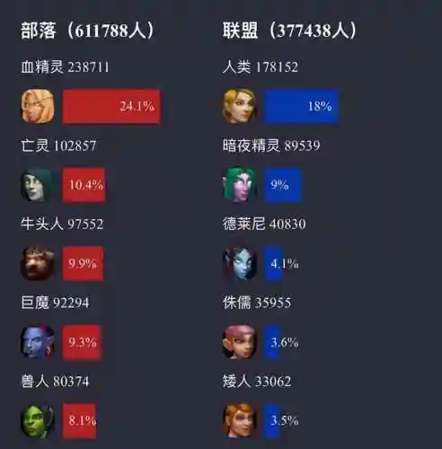 魔兽世界服务器人口普查(国服wlk人口普查)插图1