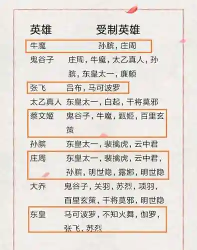 王者荣耀中辅阵容搭配(2021攻辅射最佳阵容)插图9