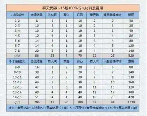 剑灵泰天武器成长树(剑灵饰品成长树2023最新攻略)插图7