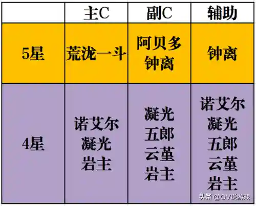 新手岩队阵容怎么搭配(水舰队和火岩队寻找什么)插图2