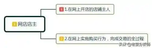 一个新手怎么开网店(自己在家怎么做电商)插图1