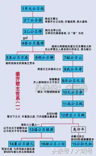 战国齐国阵容搭配图片大全(齐国君主列表)