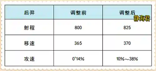 后羿最强搭配阵容最新出装(后羿怎么出装又肉伤害又高)插图4
