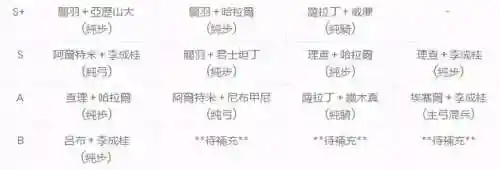 王国觉醒最新武将搭配阵容(万国觉醒适合平民的四大最强阵容)插图5