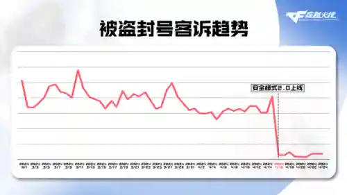 腾讯游戏安全模式(什么游戏需要qq登录才能玩)插图15