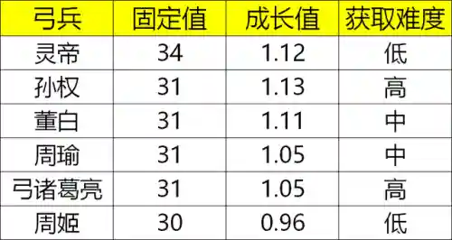 五级城池守军阵容搭配推荐(五级本最佳防守布阵)插图4