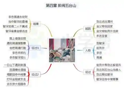 水浒传思维导图(水浒传梗概1到100回)插图4