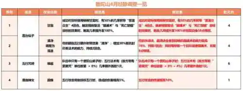 全民斗西游中期阵容搭配(少年西游记平民最强阵容)插图5