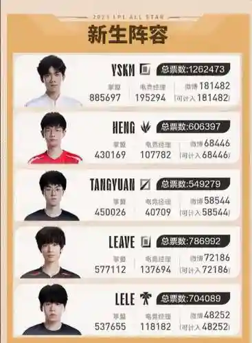 英雄联盟明星选手(lol职业选手大全)插图2 英雄联盟明星选手(lol职业选手大全)插图2