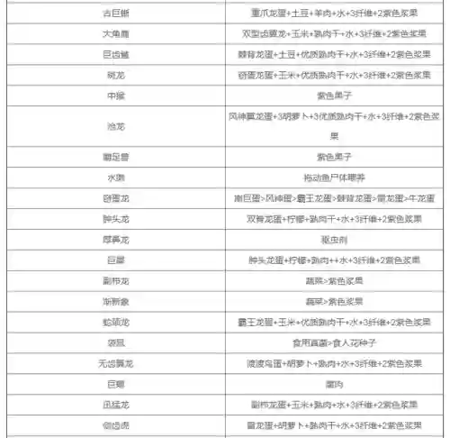 方舟生存进化饲料配方大全(方舟各种龙驯服饲料表)插图3