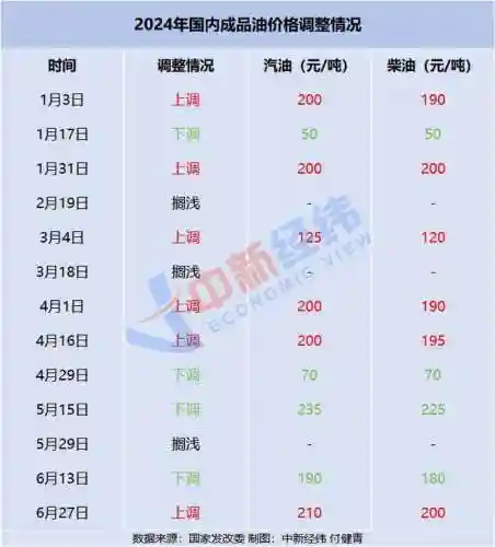 下一轮油价是涨还是跌最新预测(油价今晚24时起下调)插图1 下一轮油价是涨还是跌最新预测(油价今晚24时起下调)插图1