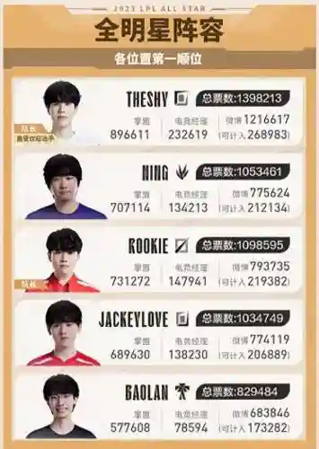 英雄联盟明星选手(lol职业选手大全)