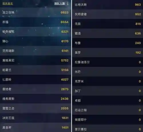 魔兽世界服务器人数查询(wow服务器列表)插图5