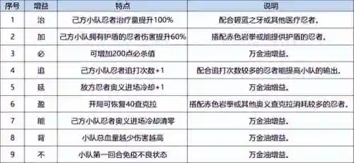 火影新世代远征阵容搭配(火影ol水主最好阵容)插图8