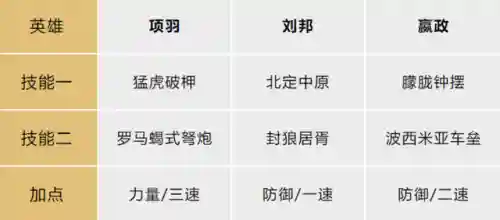 项羽的开荒阵容搭配图(张飞开荒最稳的一套阵容)插图2