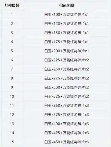 灯神11的阵容搭配(灯神10群雄阵容)插图1
