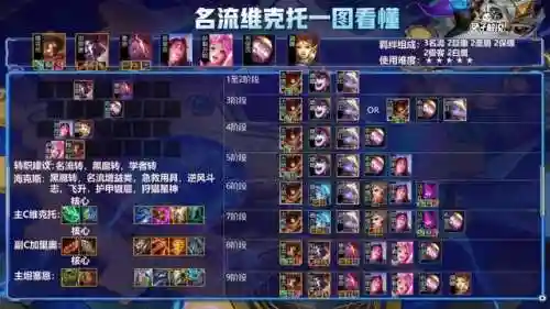 6级维克托云顶阵容搭配(云顶之弈最新阵容阿克尚)插图4