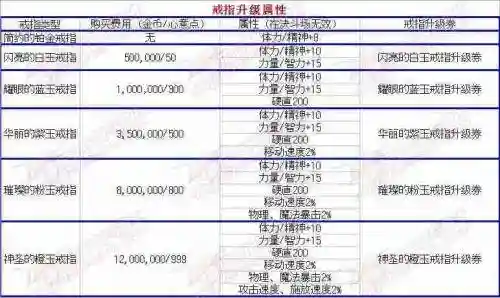 dnf结婚戒指升级(dnf婚房戒指属性一览表)插图1 dnf结婚戒指升级(dnf婚房戒指属性一览表)插图1
