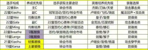 电竞经理无氪阵容搭配(类似电竞经理的游戏)插图1
