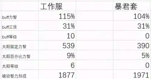 奶妈巨龙搭配阵容图片大全(龙与世界的尽头奶妈技能搭配)插图3