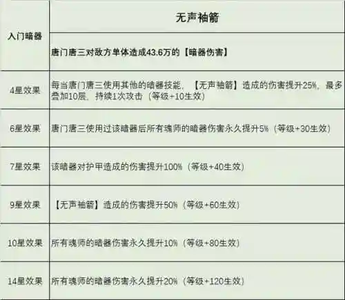 唐门唐三如何搭配阵容(前世唐三搭配什么阵容)插图4