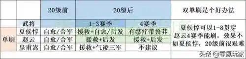 平明玩家开荒阵容搭配图(s2开荒最舒服的阵容)插图1