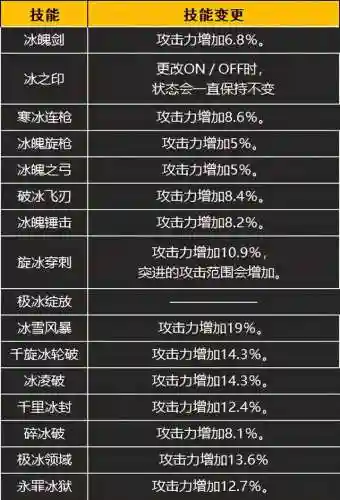 冰结师三觉技能加点(神火大陆冰法技能加点图)插图1