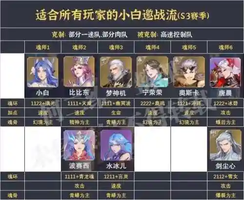 魂师对决小白尘心阵容搭配(魂师对决前期最强阵容T0)插图5