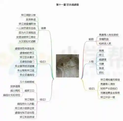水浒传思维导图(水浒传梗概1到100回)插图11