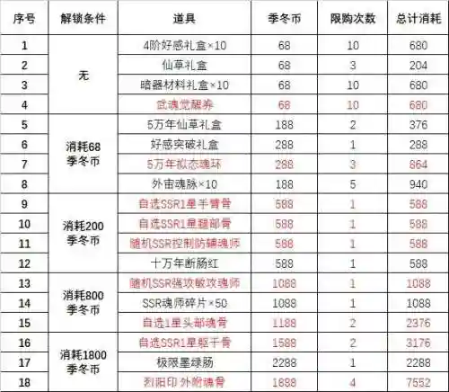 魂师对决季冬阵容搭配图(魂师对决最强阵容T0火队)插图6