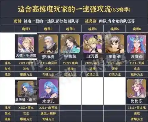 魂师对决小白尘心阵容搭配(魂师对决前期最强阵容T0)插图3
