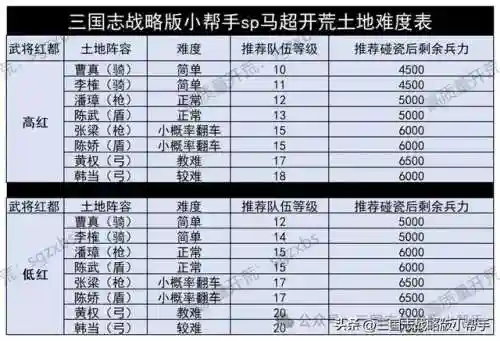 吕蒙开荒阵容怎么搭配(吕布开荒阵容推荐)插图5