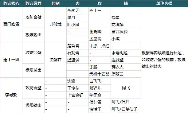 大掌门2阵容搭配攻略最新(大掌门2金将阵容推荐排名)插图1