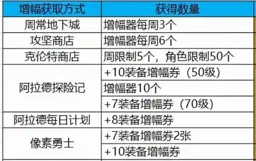 dnf宠物装备碎片能合成吗(dnf宠物装备合成表 最新更新内容)插图11